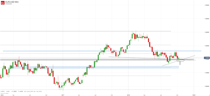 EURUSD Chart auf Wochenbasis