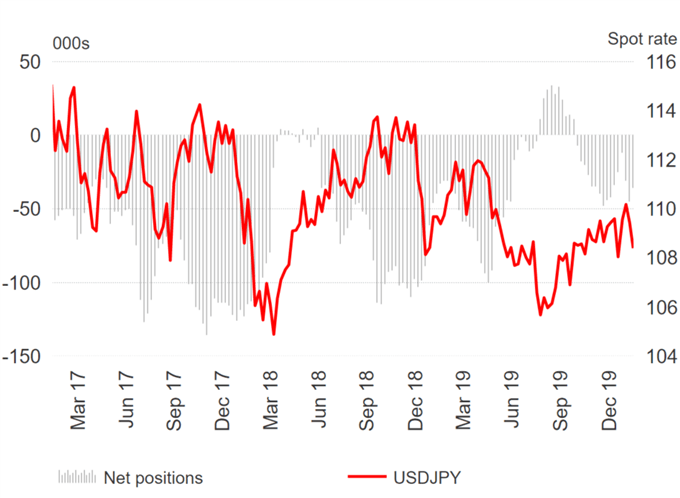 Coronavirus Fears Sees Japanese Yen in Demand