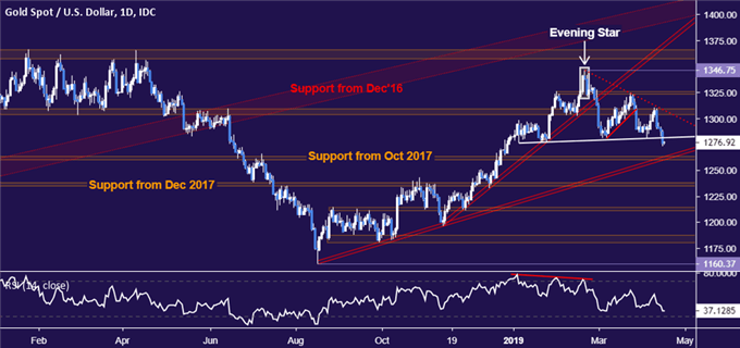 Gold Price Chart Points To Losses After Major Top Is Formed New - 