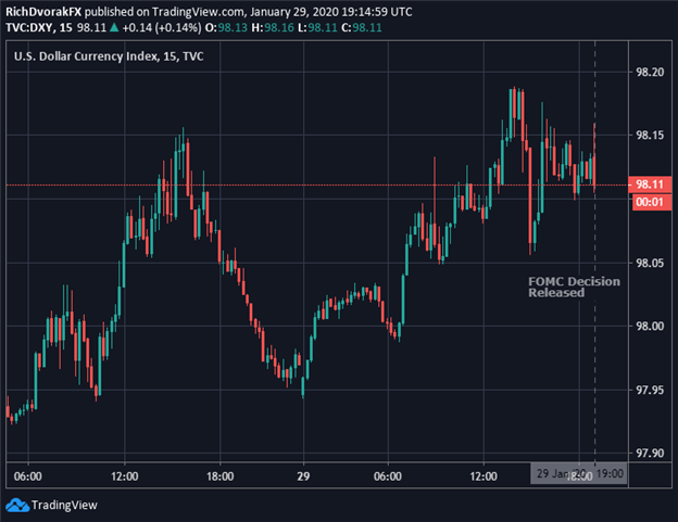 DXY Index Price Chart US Dollar January 2020 FOMC Decision