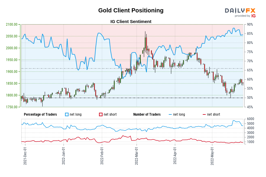 Gold Client Positioning