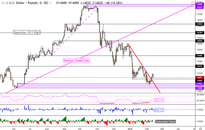 Idr To Myr Chart