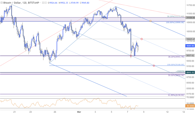 BTC/USD-Kurschart – 120 Min. Zeitrahmen