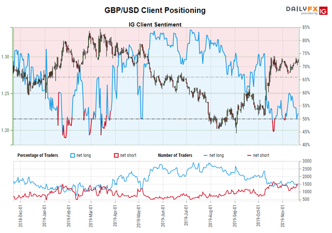 igcs, ig client sentiment index, igcs gbp/usd, gbp/usd rate chart, gbp/usd rate forecast, gbp/usd technical analysis, brexit latest, brexit talks, brexit