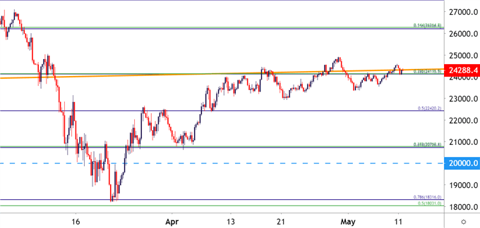 Dow Jones Four Hour Price Chart