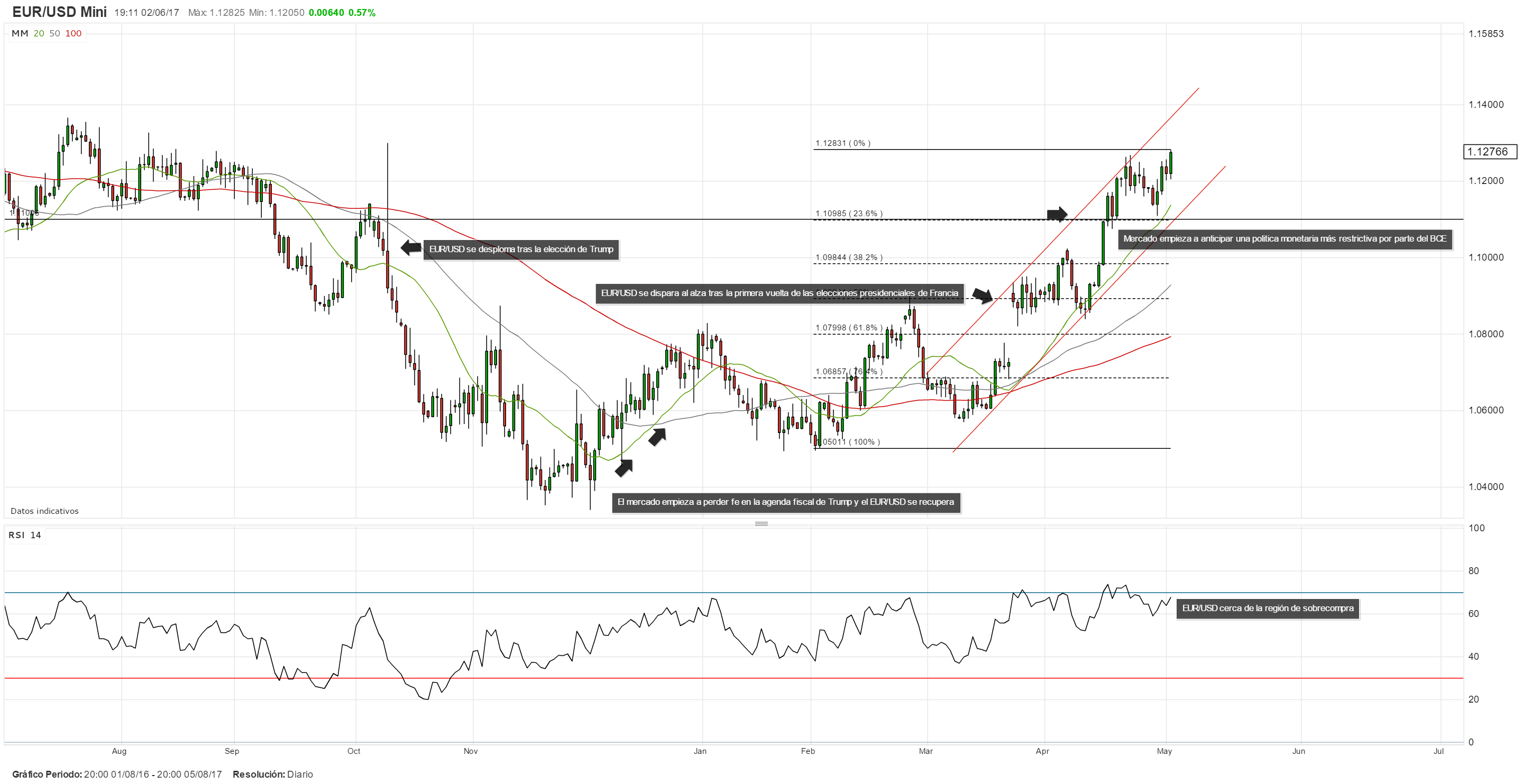 El enfoque del mercado se desplaza a la reunión del BCE y su impacto sobre el EUR/USD