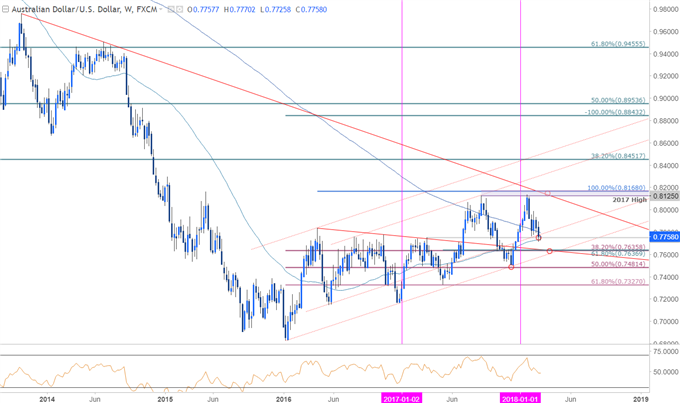 AUD/USD Price Chart - Weekly Timeframe