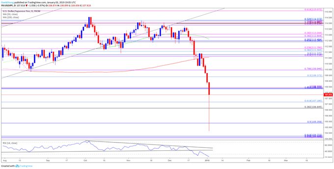 Image of eurusd daily chart
