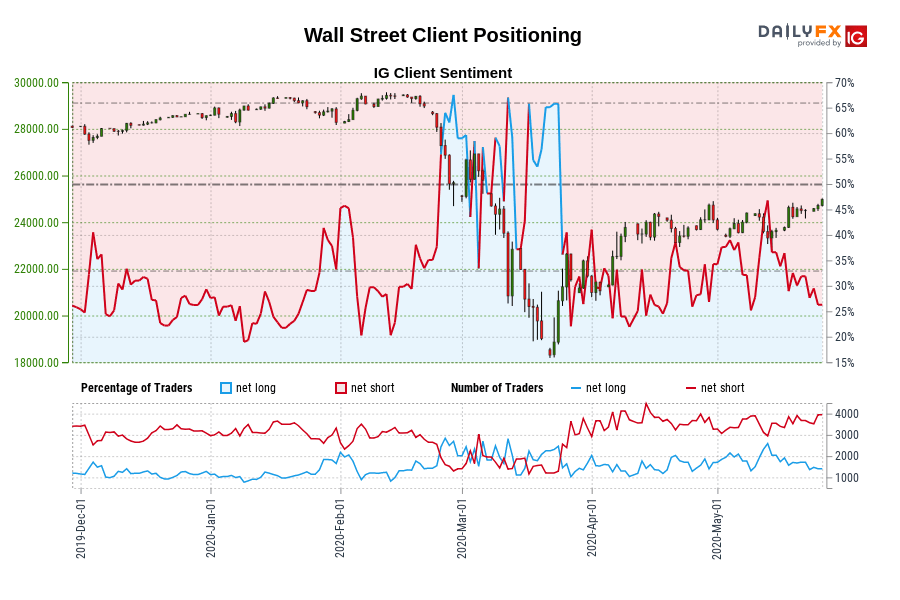 Wall Street Client Positioning