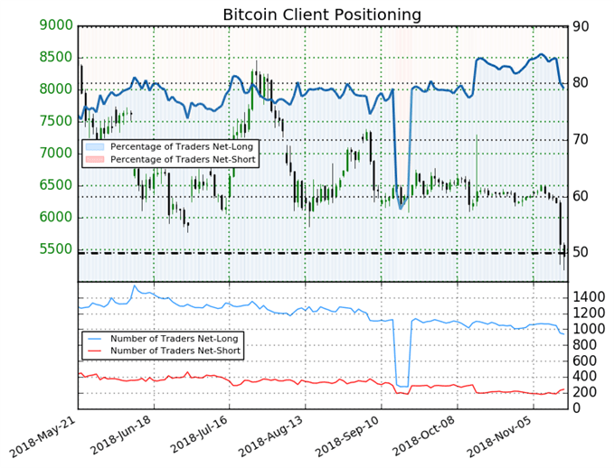 Le Sentiment continue de tendre en faveur d'une baisse du Bitcoin.