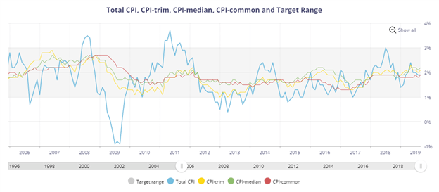 BOC Bank of Canada Inflation Indicator Chart