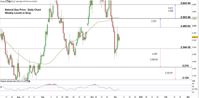 Natural Gas Price Live Chart