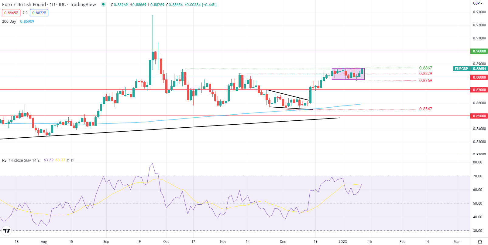 Прогноз EUR/GBP: Евро занимает центральное место благодаря выступлениям ЕЦБ