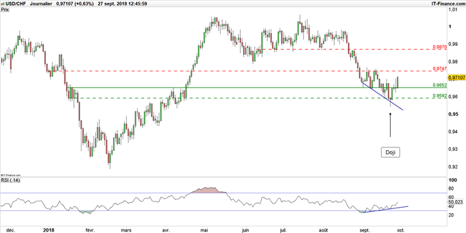 Graphique du cours USD/CHF en données journalières