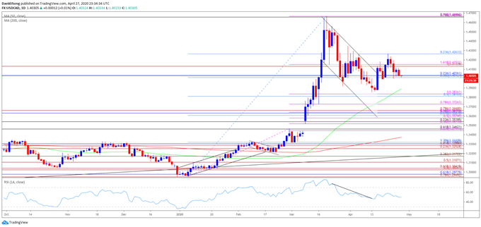 Image of USD/CAD rate daily chart
