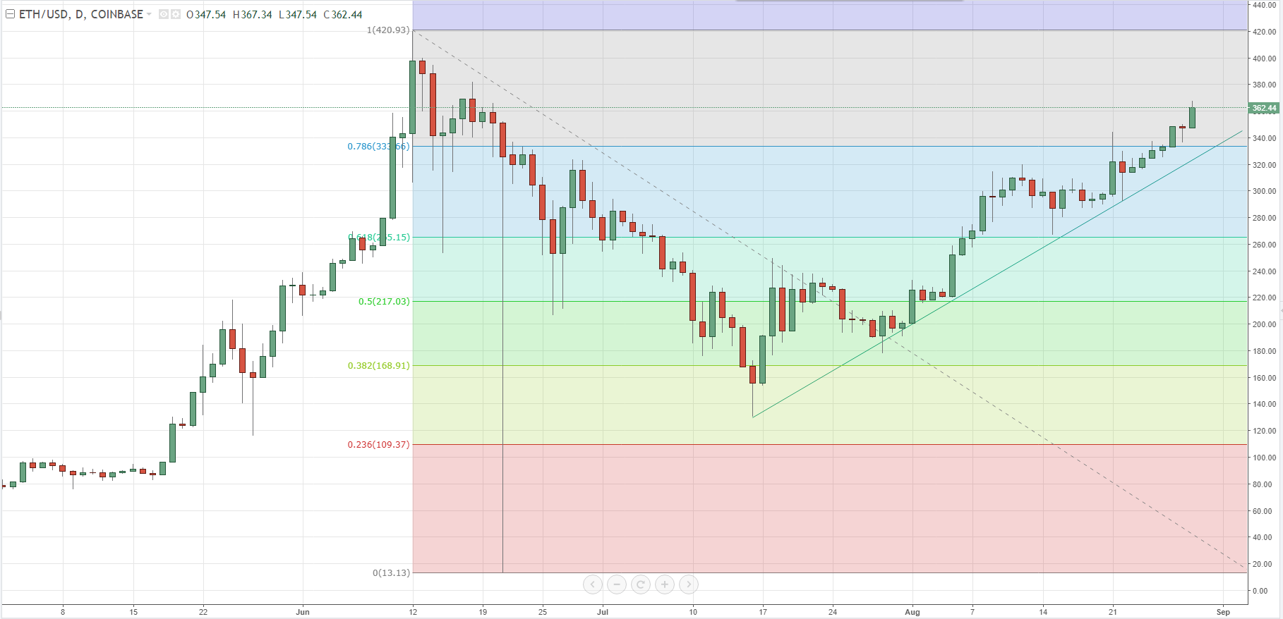 Ethereum Real Time Chart