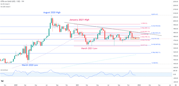 Gold Prices (XAU/USD) Stutter ahead of FOMC – All Eyes on the Fed
