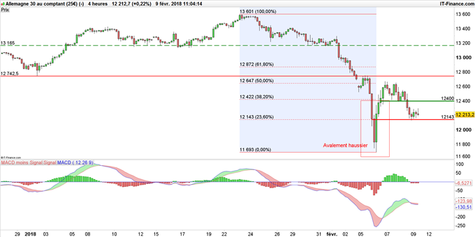 DAX en UT 4 heures