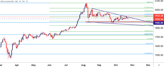 Gold Daily Price Chart