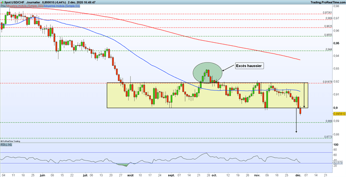 USD/CHF : le dollar US continue de chuter face au franc suisse