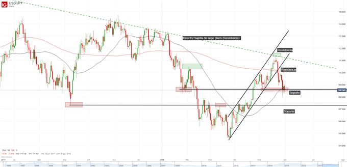 Gráfico técnico del USD/JPY en cuadro diario