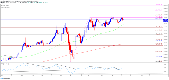 Image of gold price daily chart