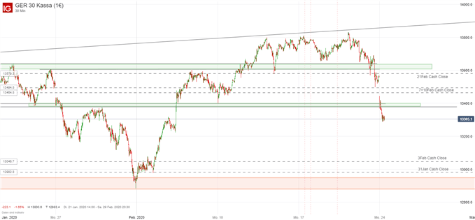 DAX Ausblick 30 Minuten Chart