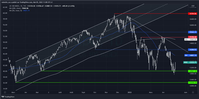 Nasdaq 100 : Wall Street tente un rebond après la Fed