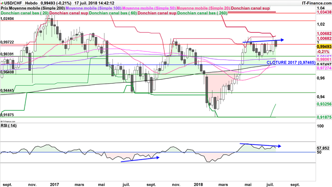 USDCHF pourrait revenir à 0,9838