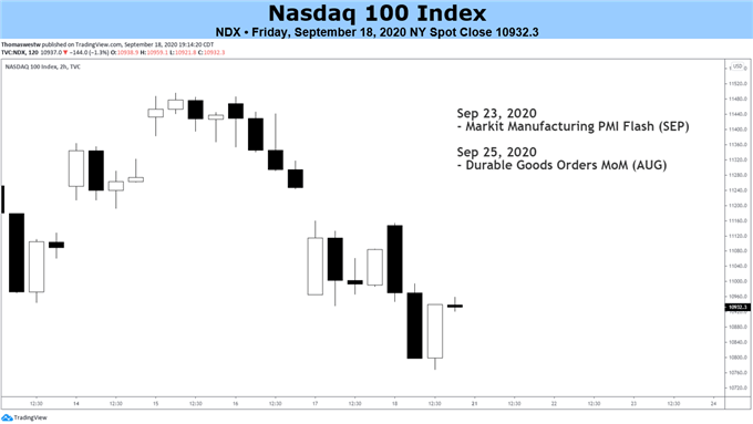 NDX 100 Price Chart 