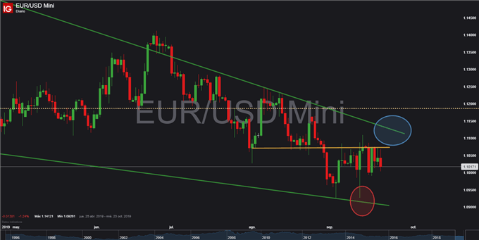 Gráfico diario EUR/USD - 20/09/2019