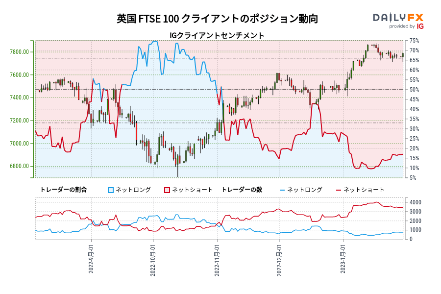 英国 FTSE 100 クライアントのポジション動向
