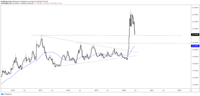USD/MXN weekly chart