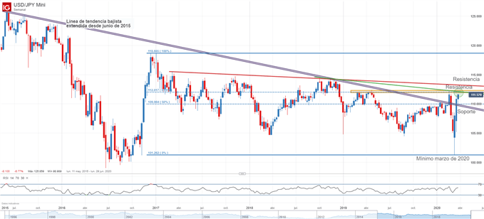 Gráfico técnico del USD/JPY