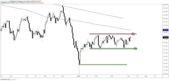 Graphique journalier du cours de la paire de devises AUD/JPY, dans un range pour le moment, breakout à venir