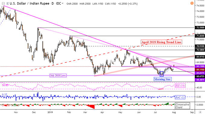 USD/MYR Downtrend at Risk as USD/SGD, USD/PHP and USD/INR Follow