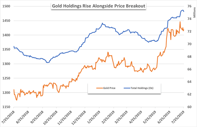 total gold holdings in ETFs