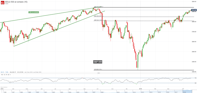 Gráfico diario S&P 500 - 17/04/2019