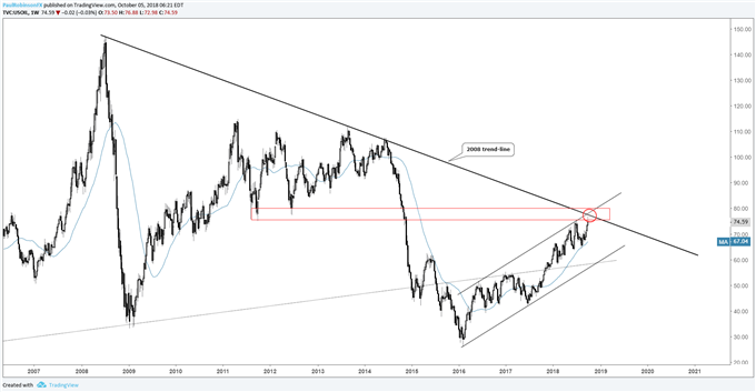crude oil weekly chart, big resistance