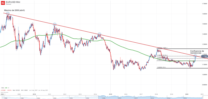Gráfico semanal del EURUSD