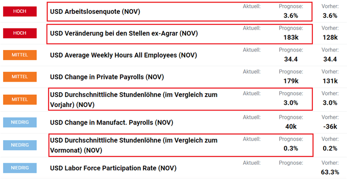 US Arbeitsmarktdaten Non Farm Payrolls Ausblick EUR/USD