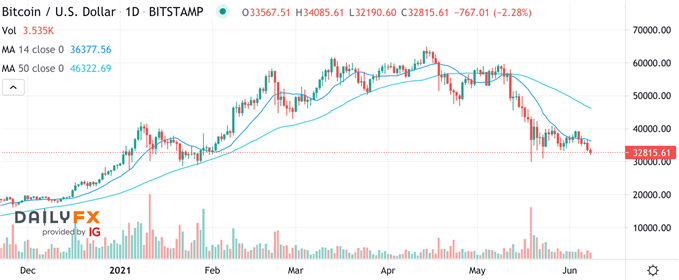 BTC/USD Chart