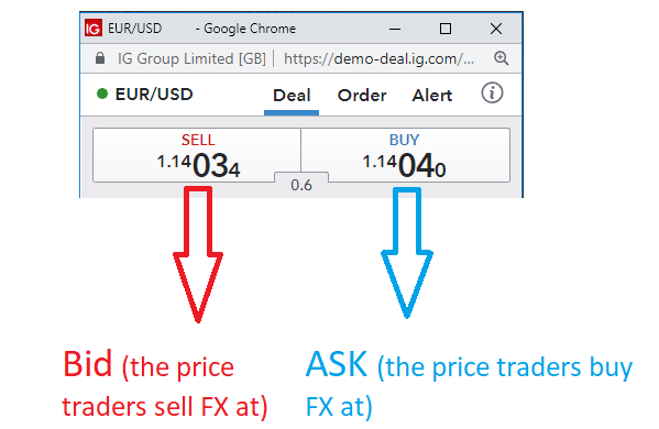 giá mua và giá bán trong Forex