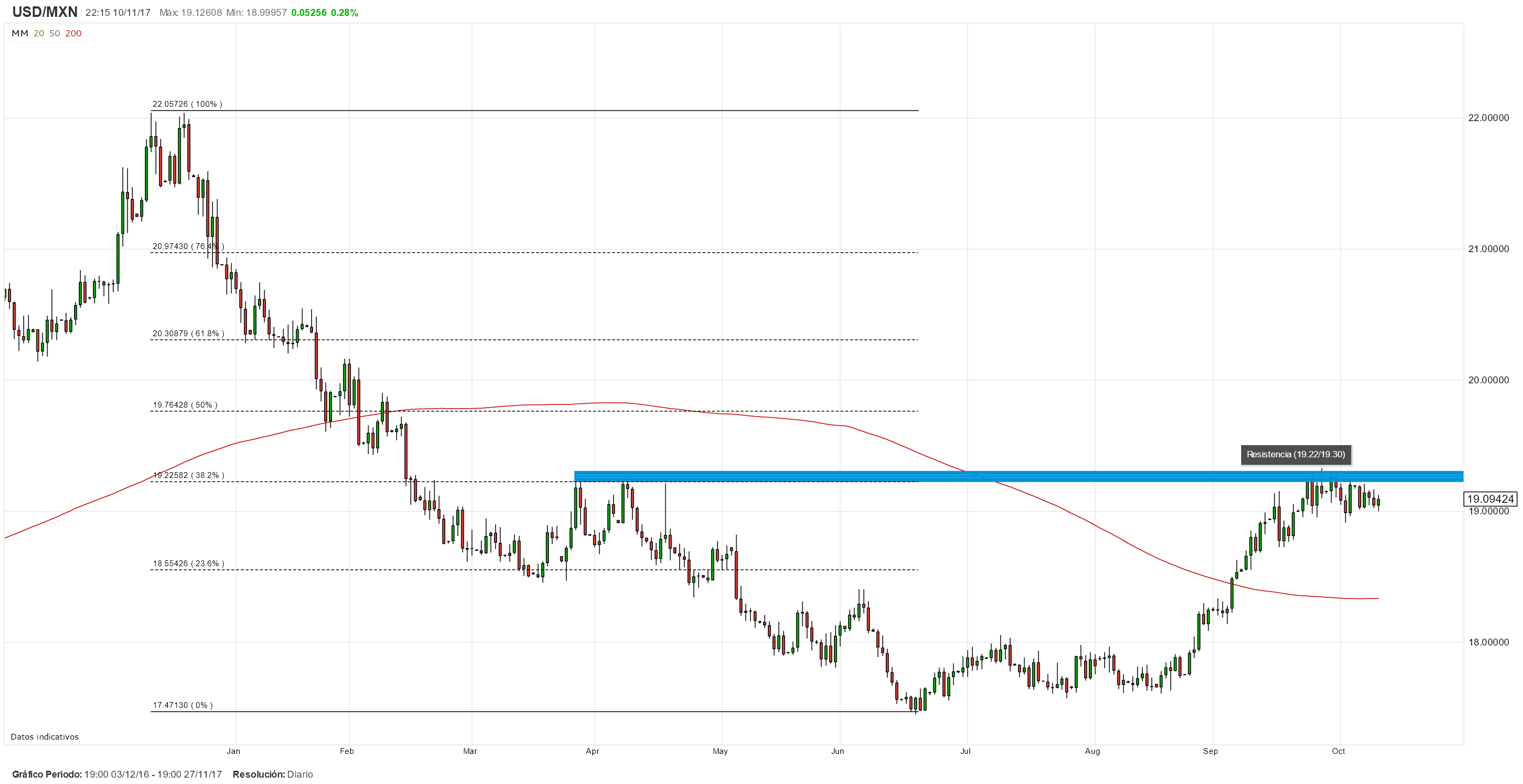 ¿Cuáles son los tipos de órdenes más importantes del Mercado Forex?