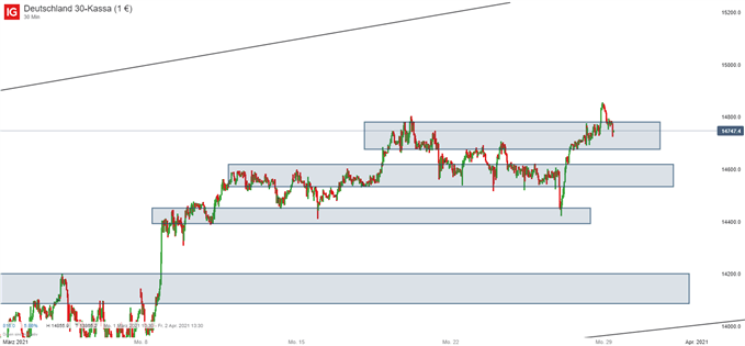 DAX Prognose