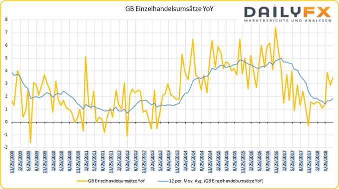 GB Einzelhandelsumsätze YoY