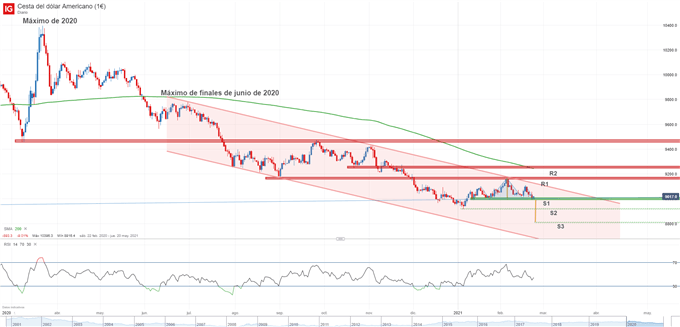 Gráfico técnico del índice del dólar