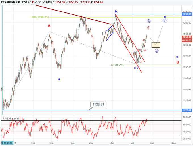 Gold price Elliott Wave count July 24, 2017