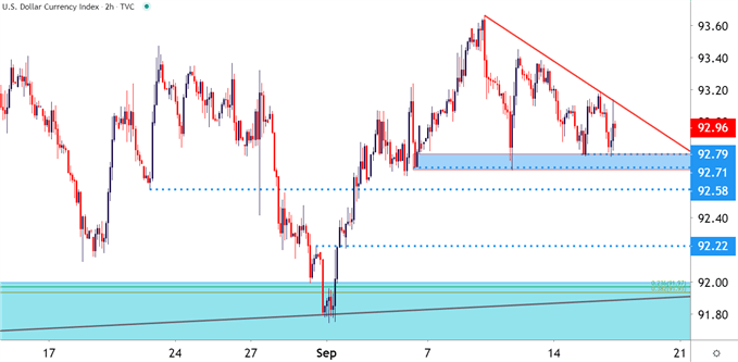 US Dollar Two Hour Price Chart