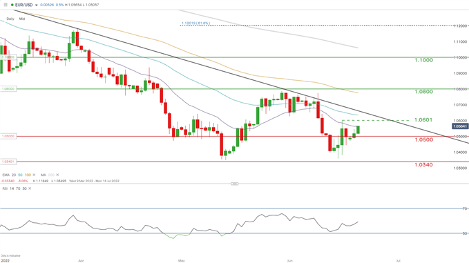 Прогноз цены EUR/USD: смягчит ли фискальная политика + ястребиный предел роста евро от ФРС?